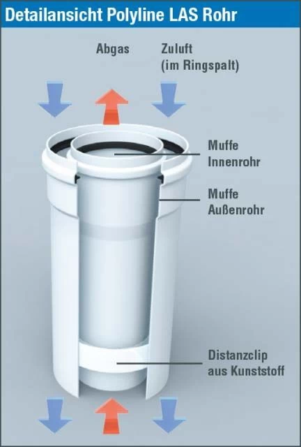 Bertrams Polyline LAS Rohr 41RL1000-80 1000 Mm, DN 80/125, Innen, Weiß 4 Bertrams Polyline LAS Rohr 41RL1000-80 1000 Mm, DN 80/125, Innen, Weiß – Bild 2